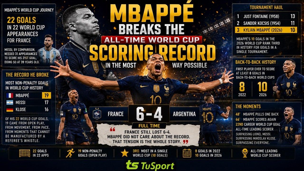 Mbappe Breaks the All-Time World Cup Scoring Record in the Most Mbappe Way Possible